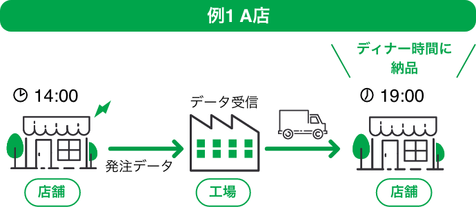 例1A店