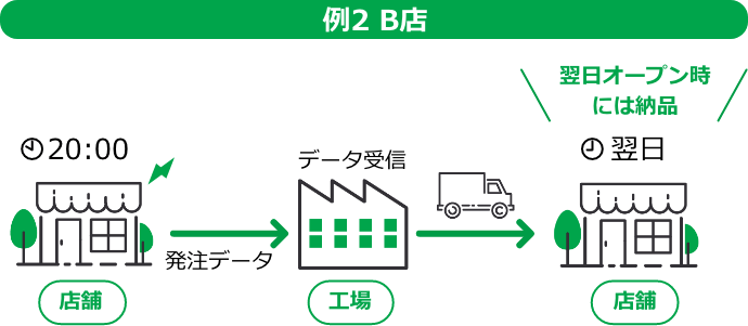 例2B店