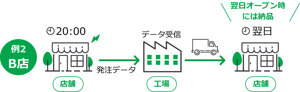 例2B店